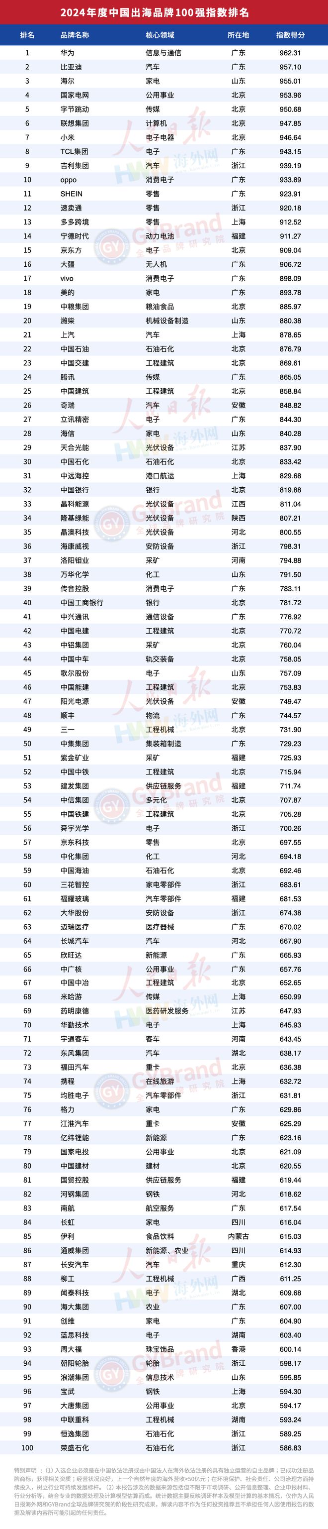 年度中国出海品牌百强指数报告榜单重磅发布不朽情缘游戏入口企业出海风向标！2024