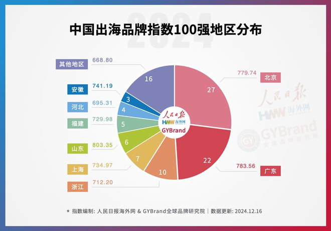 年度中国出海品牌百强指数报告榜单重磅发布不朽情缘游戏入口企业出海风向标！2024(图7)